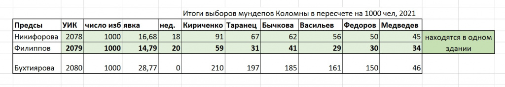 Анализ результатов голосования в пересчете на 1000 избирателей, выборы мундепов Коломны, 2021 год Анализ результатов голосования в пересчете на 1000 избирателей, выборы мундепов Коломны, 2021 год