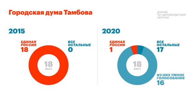 Результаты Умного голосования в регионах России