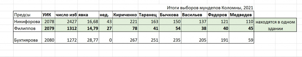 Итоги голосования на выборах депутатов КГО, январь 2021 года Итоги голосования на выборах депутатов КГО, январь 2021 года