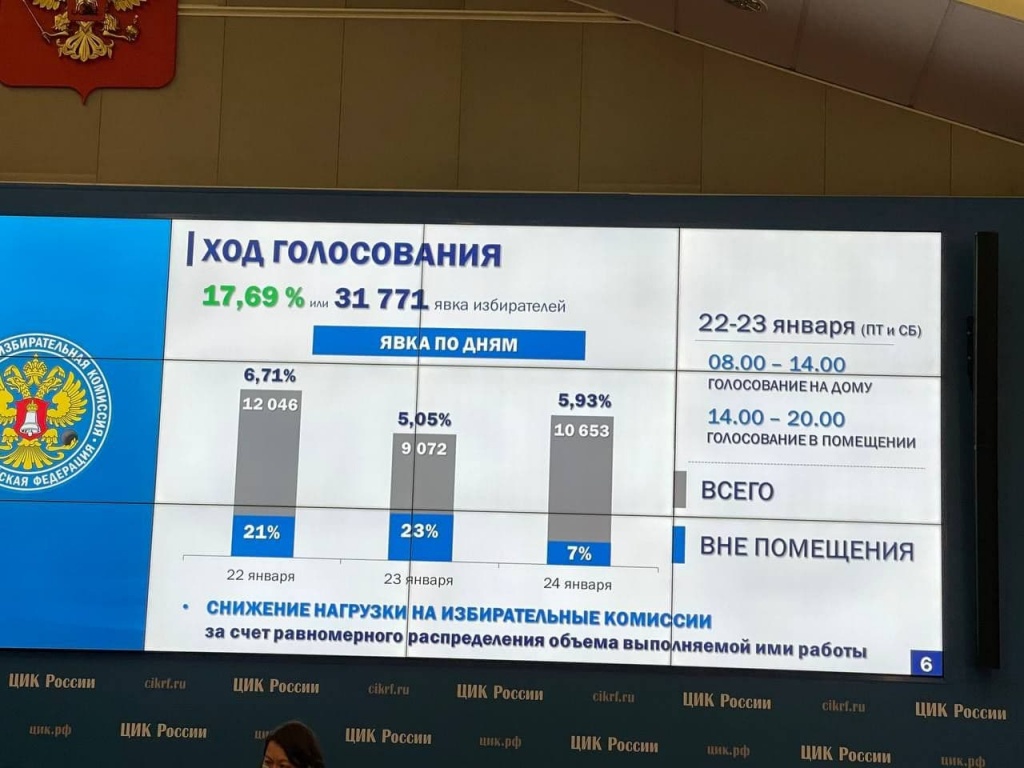 Распределение надомного голосования в Коломне. Из презентации ЦИК РФ