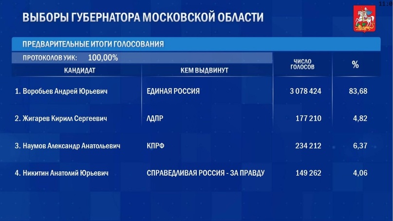 Результаты выборов губернатора Московской области 2023